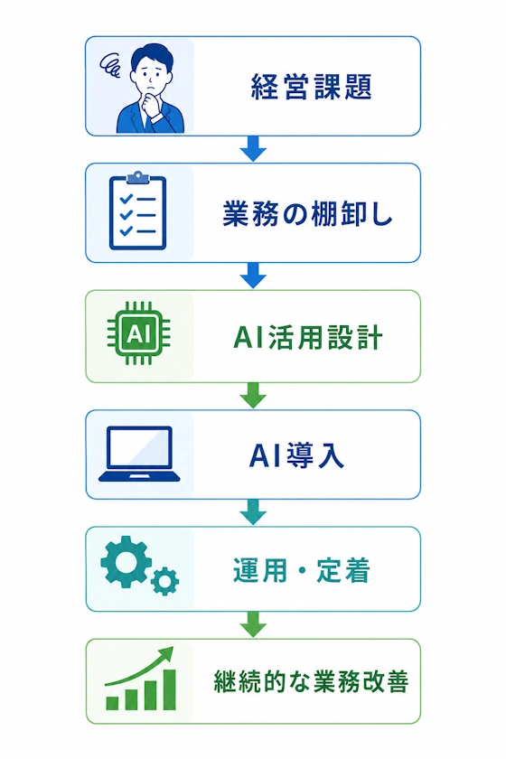 30秒で理解できるAI鬼管理サービス全体像