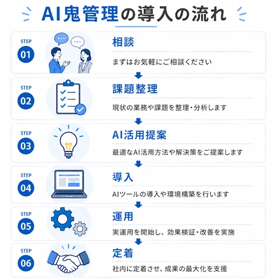 AI鬼管理導入の流れ