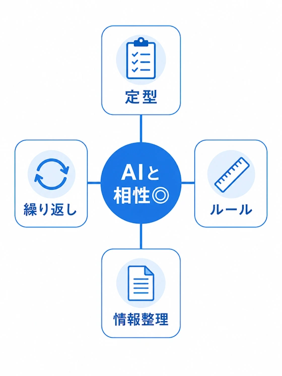 AIと相性の良い仕事