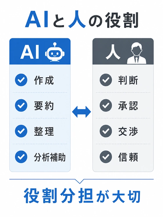 AIと人の役割の違い
