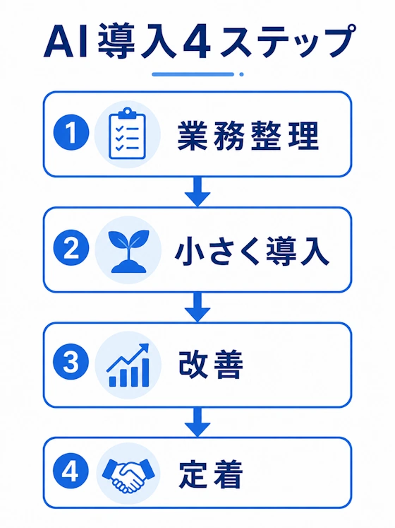 AI導入ステップ図