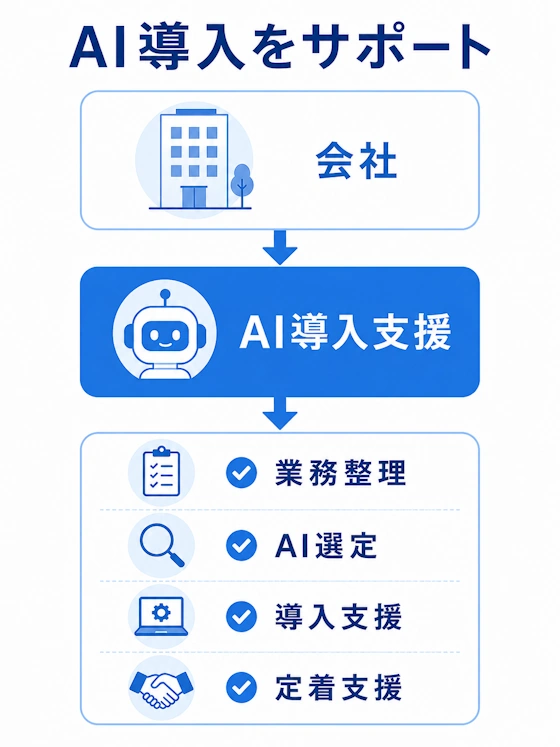 AI自動化伴走支援サービスのイメージ