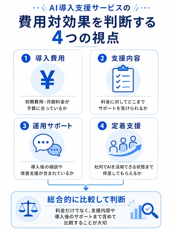費用対効果を判断する4つの視点