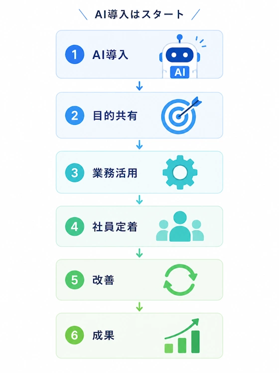 AI導入は「導入」がゴールではない