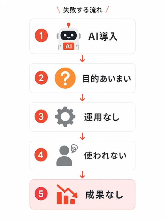 AI導入が失敗する原因