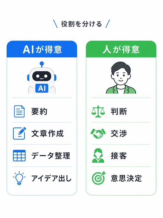 AIが得意・苦手な業務
