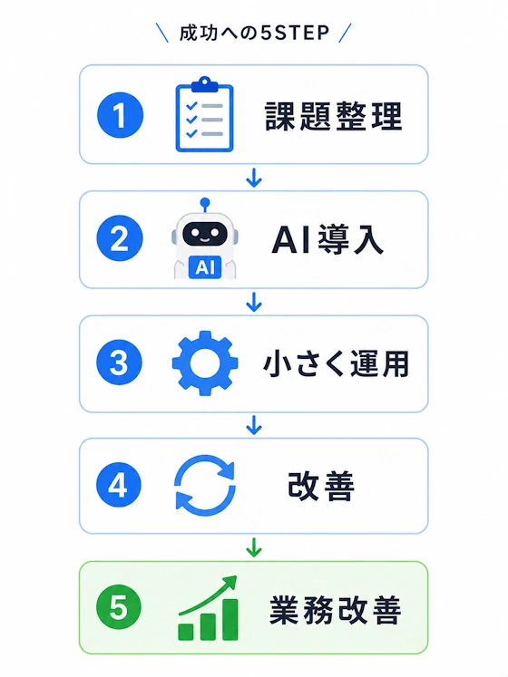 AI導入成功までのロードマップ