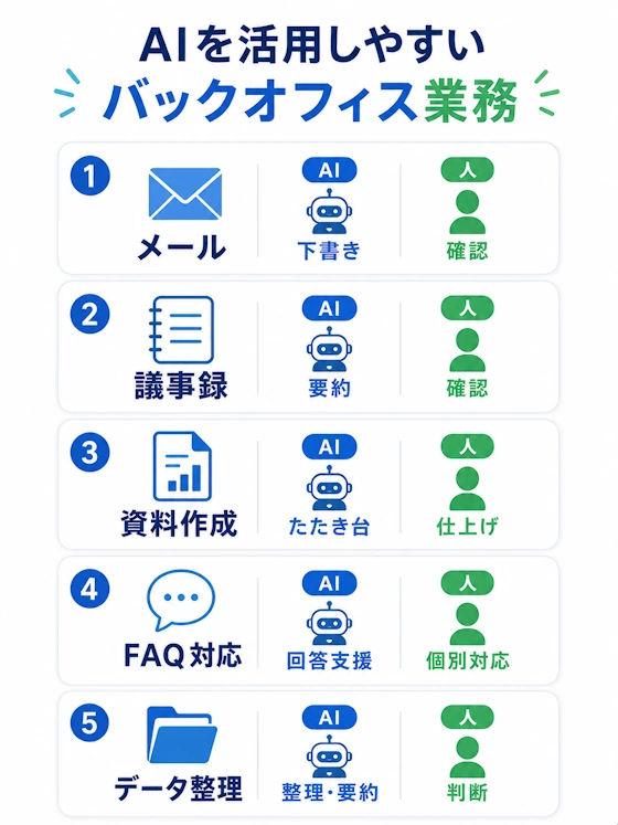 AIを活用しやすいバックオフィス業務一覧（整理図）