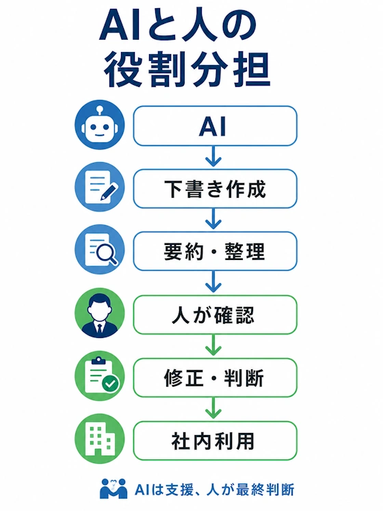 AIと人の役割分担（フロー図）