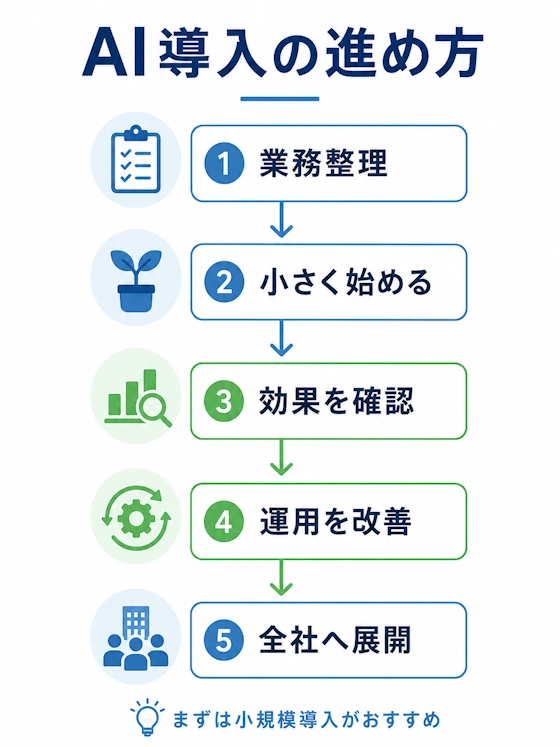 AI導入の進め方（ステップ図）