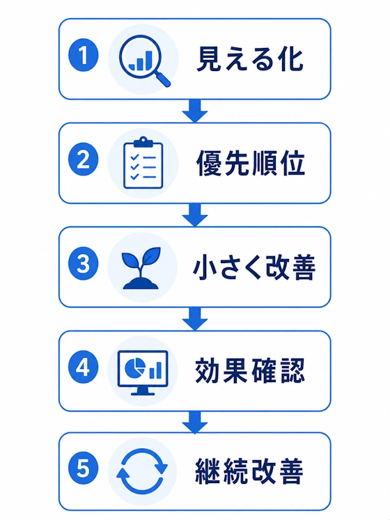 業務改善の手順