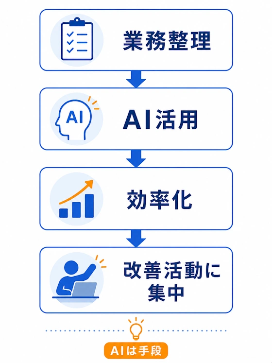 AIの位置づけ