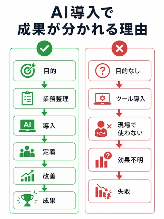 AI導入で成果が分かれる流れ
