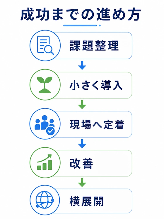 成功までの流れ