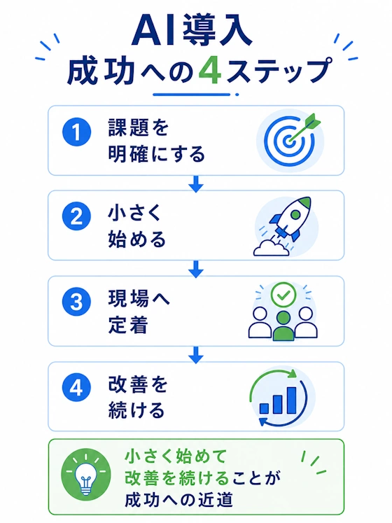 AI導入 成功への4ステップ