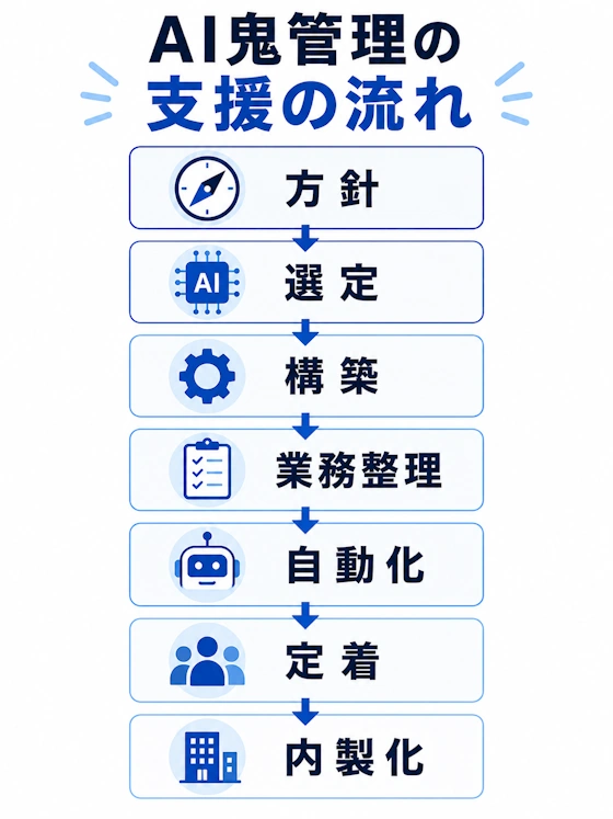 AI鬼管理の支援全体の流れ（フローチャート）