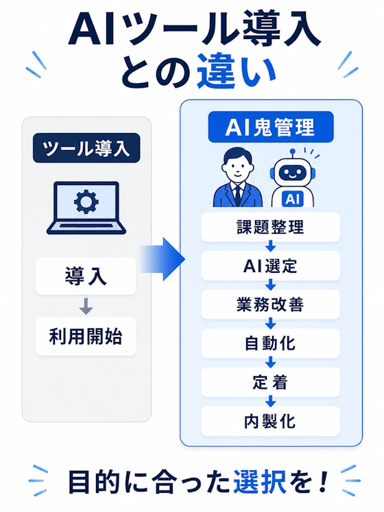 AI鬼管理と「AIツール導入のみ」の違い（比較図）