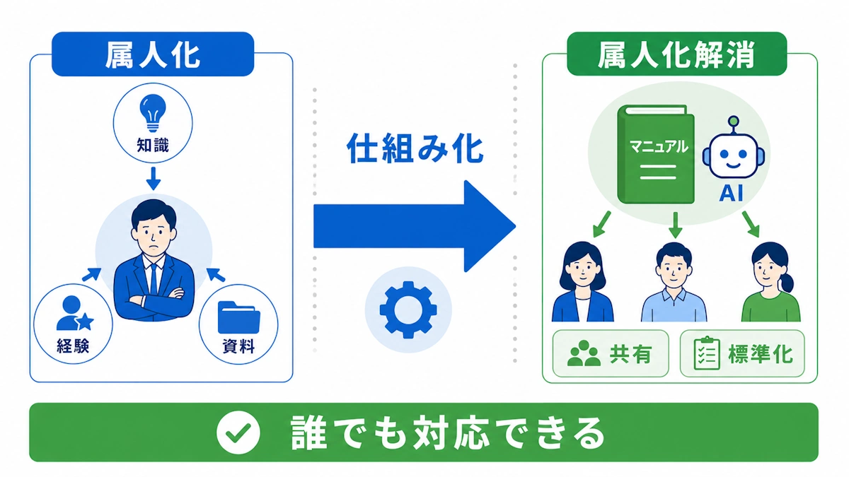 属人化を解消する方法