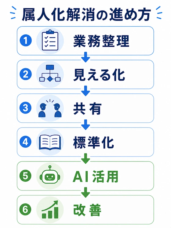 属人化解消の進め方（フローチャート）