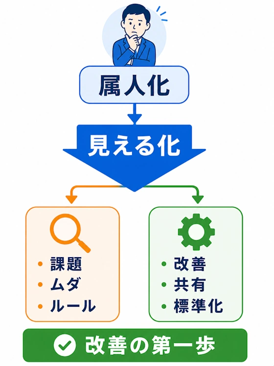 属人化解消で起こりやすいこと