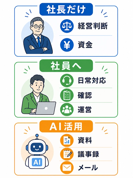 社長しかできない仕事の整理マップ