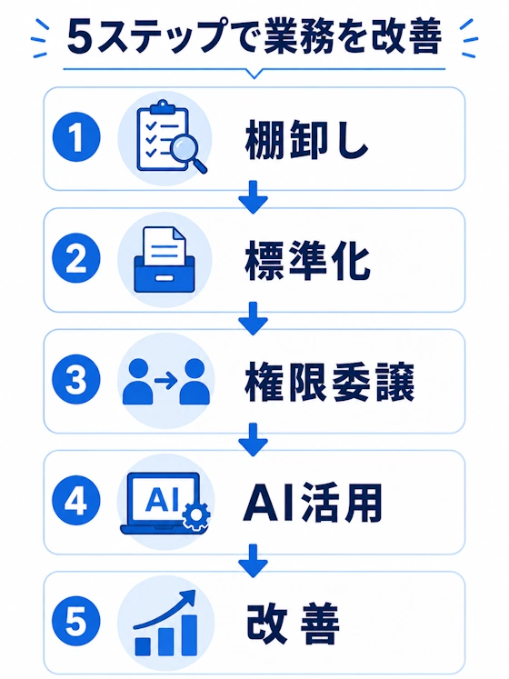 業務改善の進め方