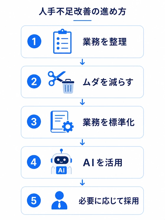 改善の優先順位