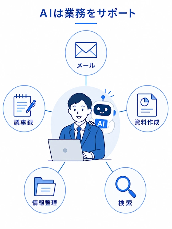 AI活用のイメージ