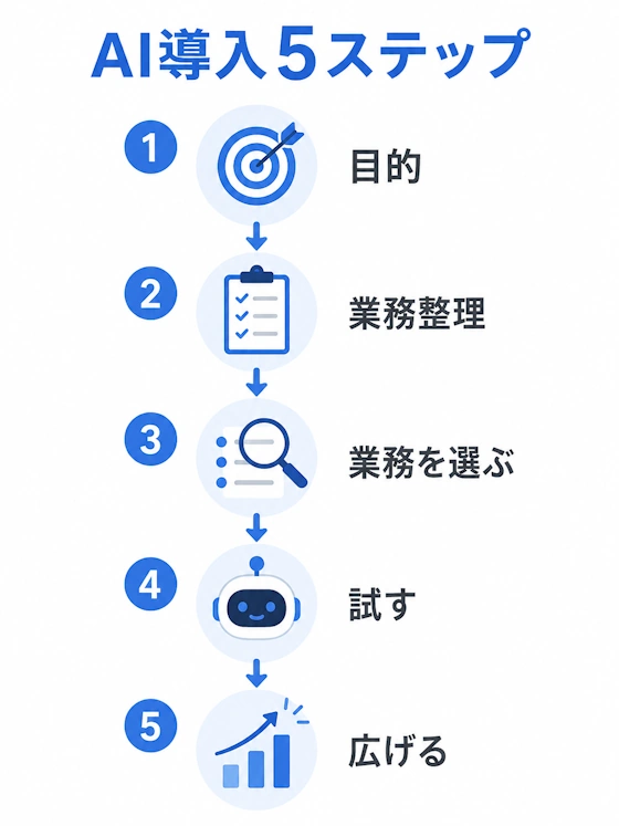 AI導入5ステップ