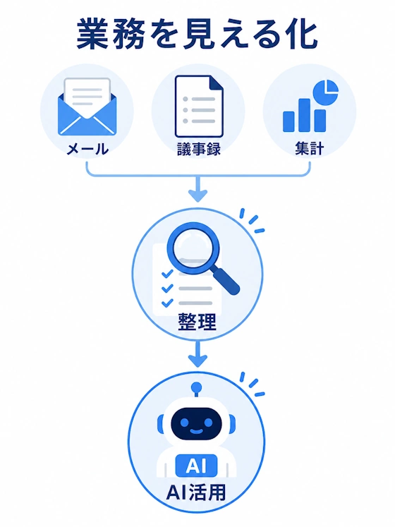 業務を見える化する