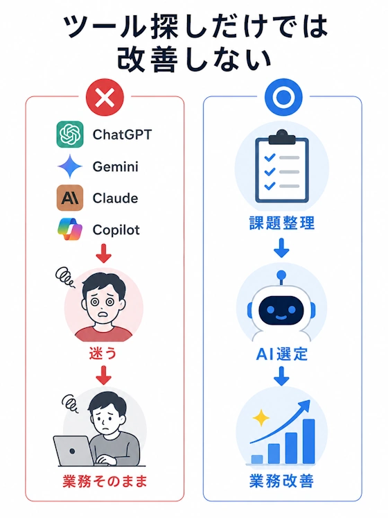 ツール探しだけでは業務は改善しない